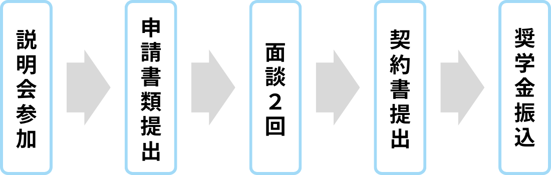 柊クリニックの奨学金変換プラン